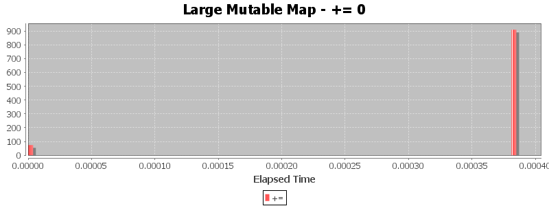 Large Mutable Map - += 0